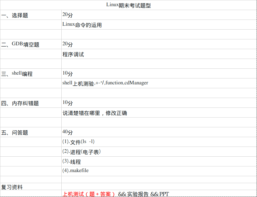 Linux 复习纲要