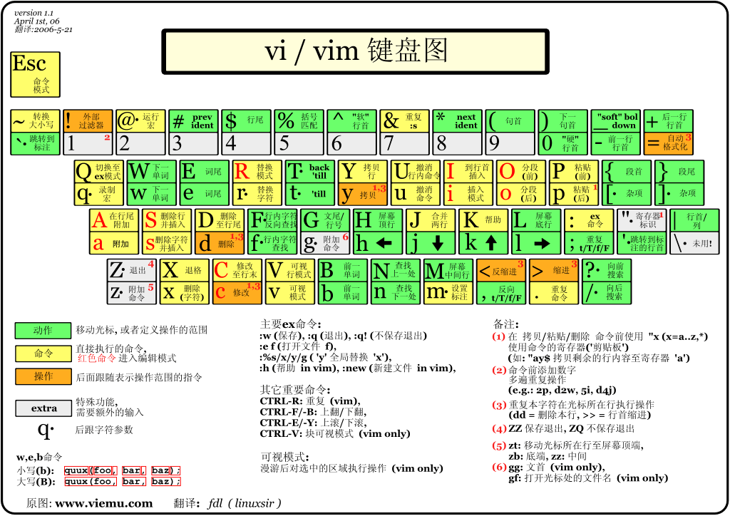 "vi 编辑器"