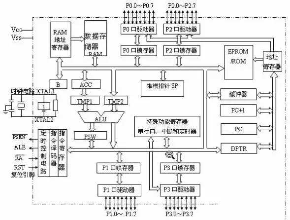 51单片机内部结构