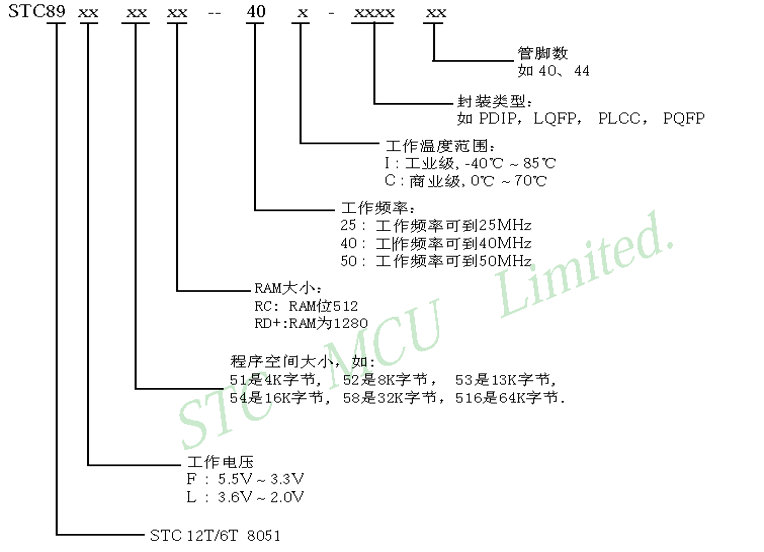 STC公司单片机的命名规则