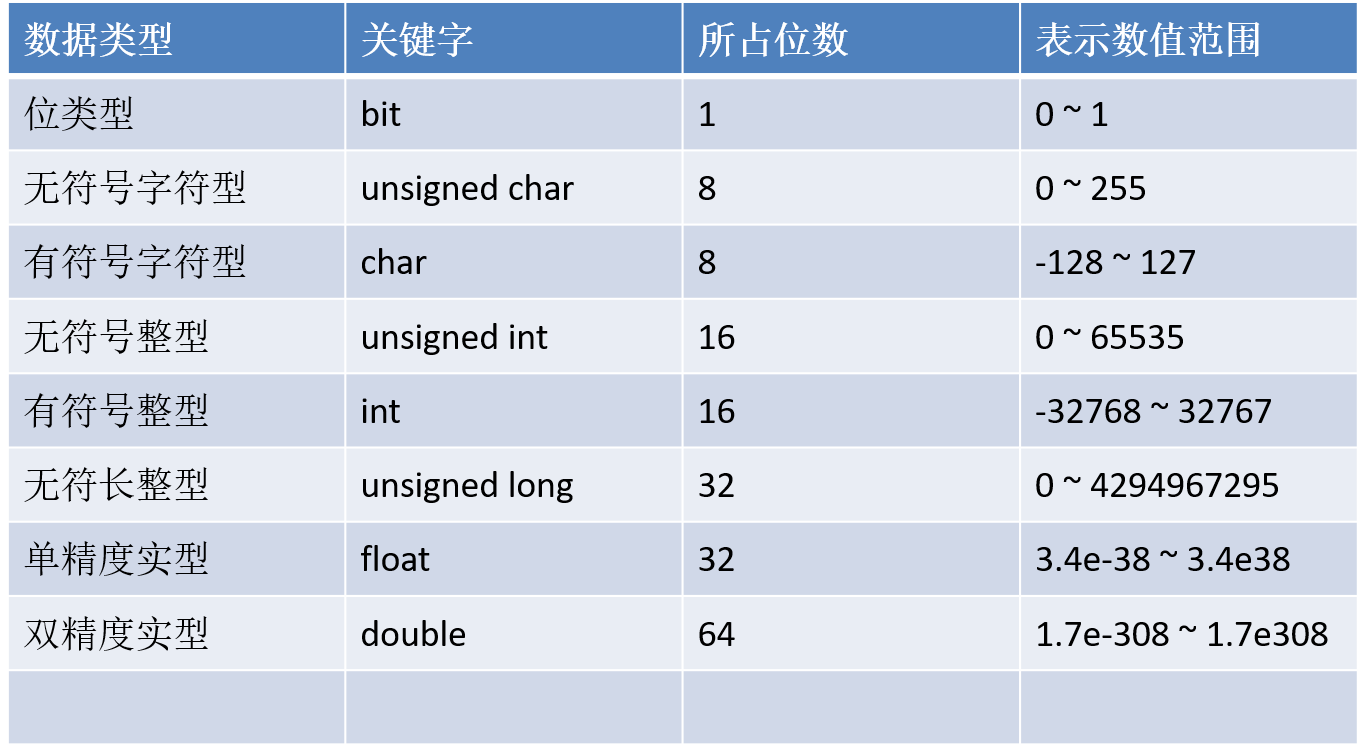 C语言中常用的数据类型