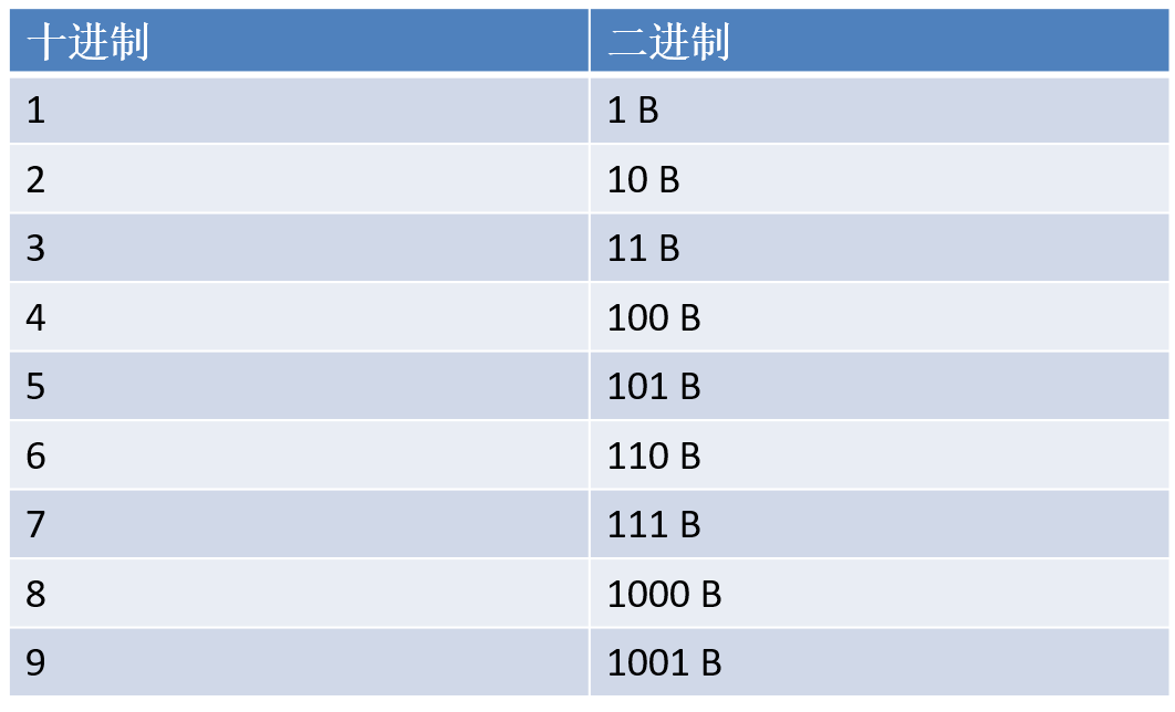 二进制十进制转换