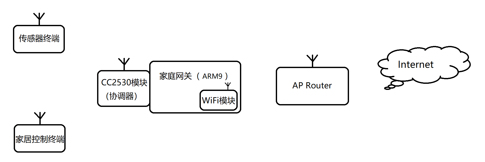 硬件设计