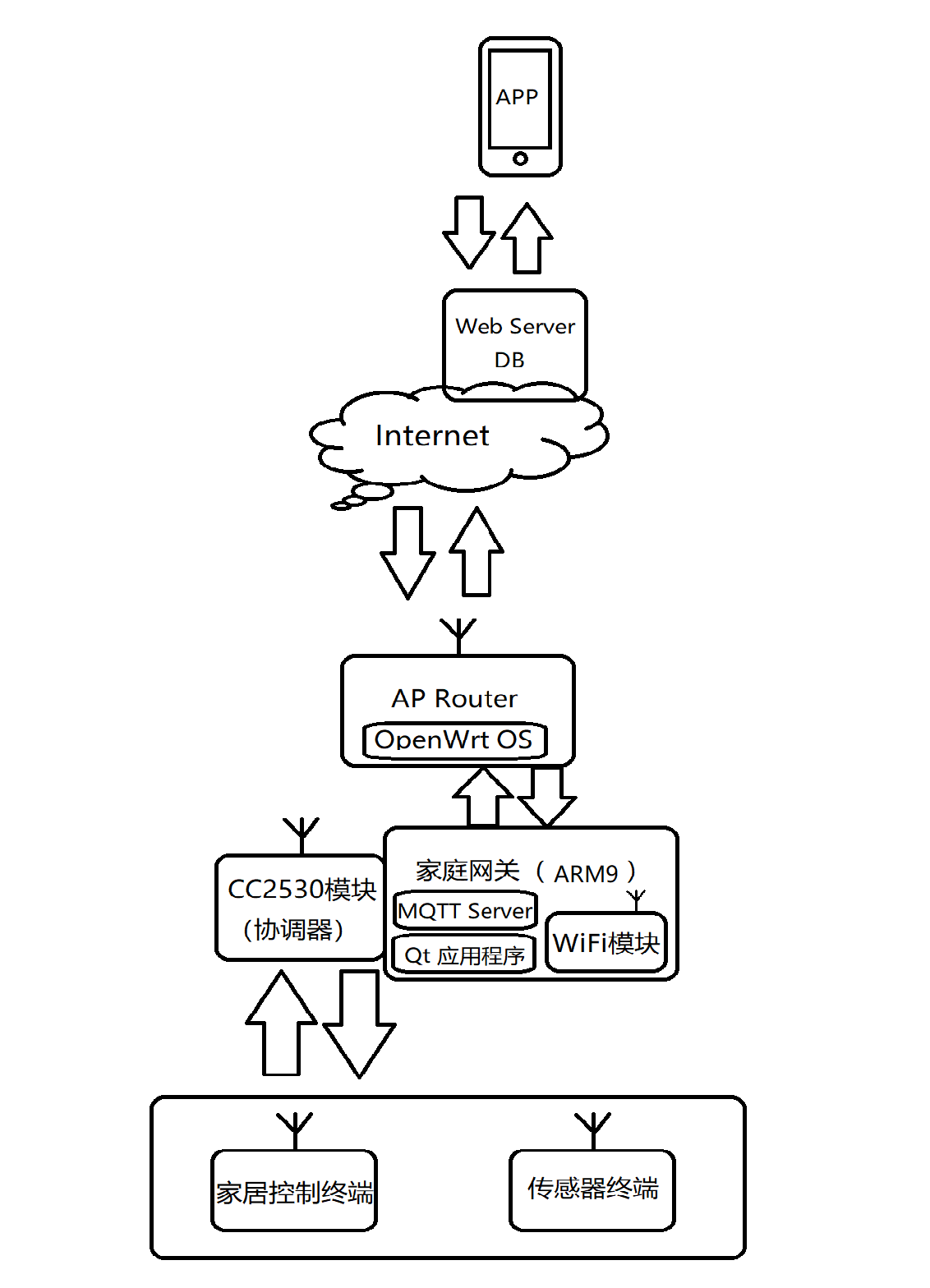 系统架构