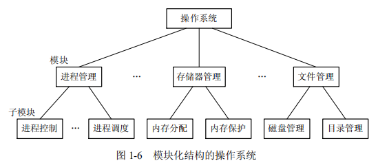 图 1-6 模块化结构的操作系统